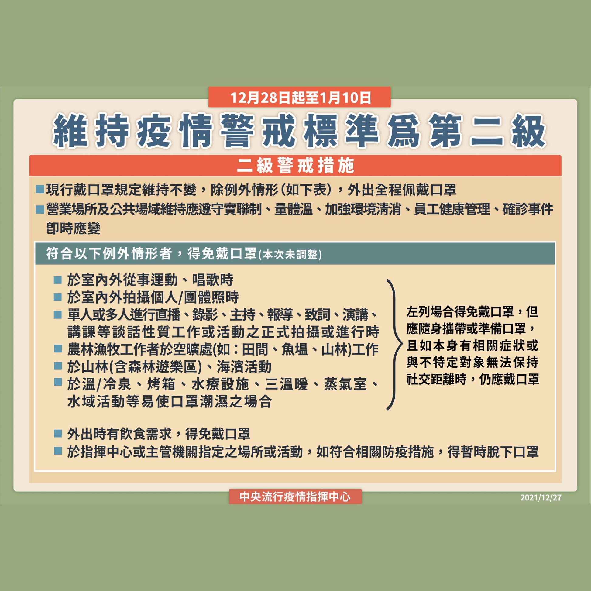 維持疫情警戒標準為第二級，現行戴口罩規定維持不變，除例外情形。符合以下例外情形者，得免戴口罩：於室內外從事運動、唱歌時、室內外拍攝個人／團體照時。