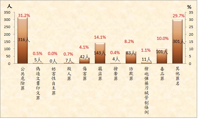 114年1-5月出監受刑人為1,013 人，其中以公共危險罪316 人占31.2 %最多；其次為竊盜罪143 人占14.1 %；第三為毒品罪101 人占10 %，三者合計為560 人占55.3 %。