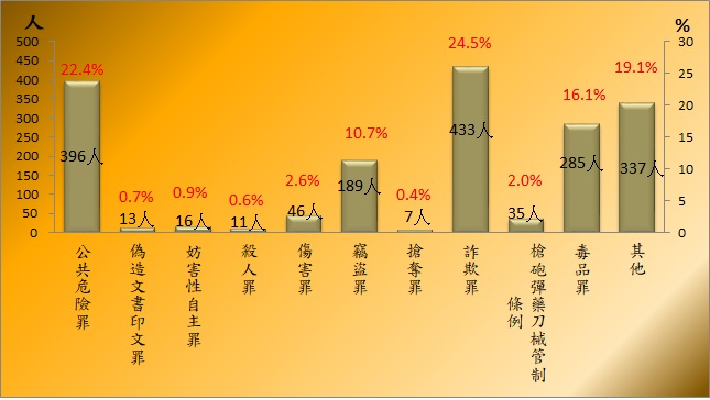 114年5月底在監受刑人為1,768人，其中以詐欺罪433人占24.5%最多；其次公共危險罪396人占22.4%；第三為毒品罪285人占16.1%，三者合計為1,114人占63%。