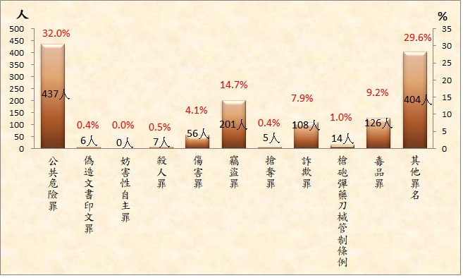 114年1-7月出監受刑人為1,364 人，其中以公共危險罪437 人占32 %最多；其次為竊盜罪201 人占14.7 %；第三為毒品罪126 人占9.2 %，三者合計為764 人占55.9 %。