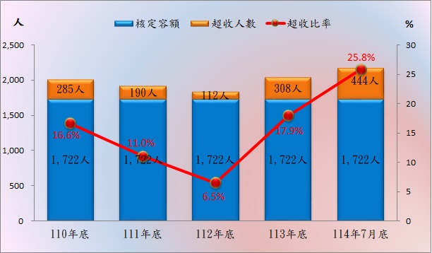 114年7月底在監收容人有2,166人（含受刑人1,767人、押候執行者75人、被告及被管收人324人），收容人核定容額為1,722人，超額收容444人，超額收容比率為25.8%。