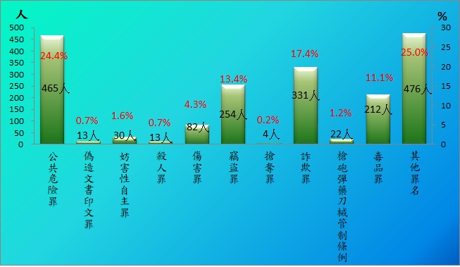 114年1-7月新入監受刑人為1,902人，其中以公共危險罪465人占24.4%最多；其次為詐欺罪331人占17.4%；第三為竊盜罪254人占13.4%，三者合計為1,050人占55.2%。
