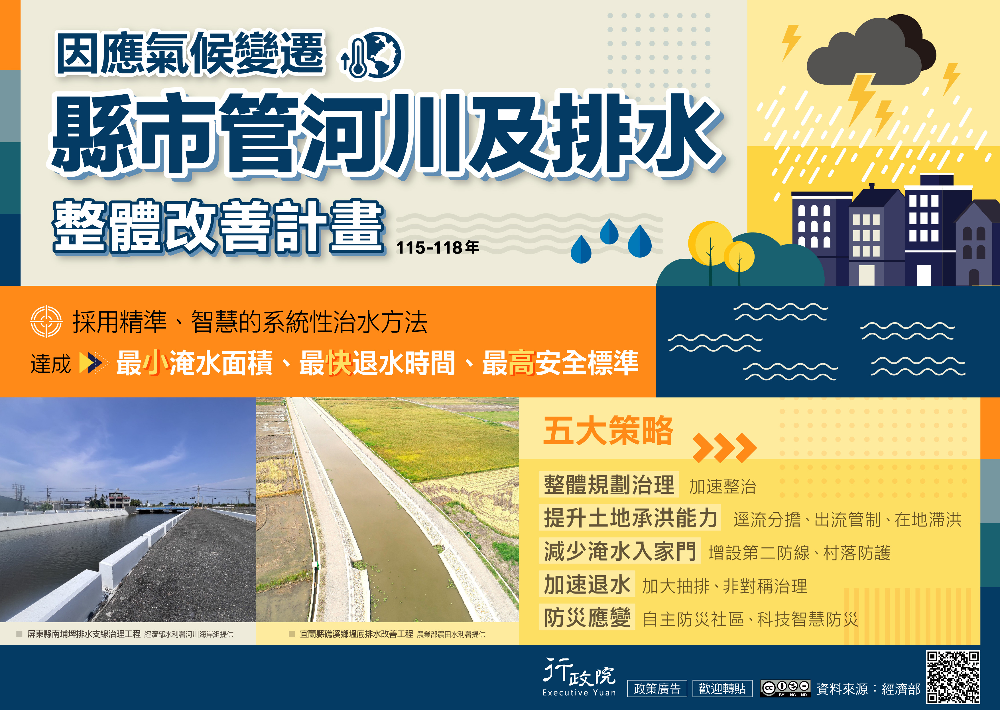 因應氣候變遷縣市管河川及排水整體改善計畫，達成最小淹水、最快退水時間、最高安全標準。