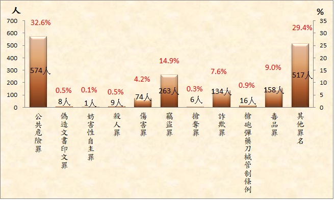114年1-9月出監受刑人為1,760 人，其中以公共危險罪574 人占32.6 %最多；其次為竊盜罪263 人占14.9 %；第三為毒品罪158 人占9 %，三者合計為995 人占56.5 %。