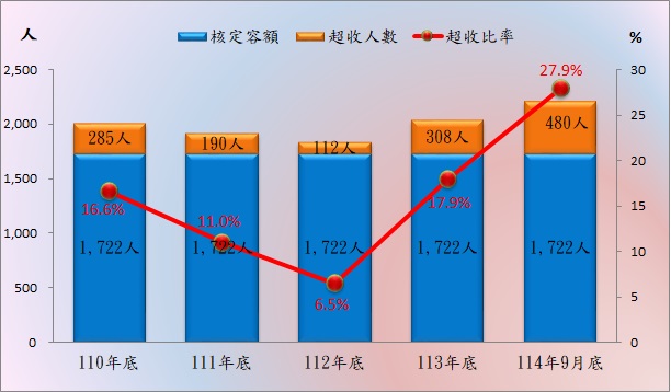 114年9月底在監收容人有2,202人（含受刑人1,713人、押候執行者128人、被告及被管收人361人），收容人核定容額為1,722人，超額收容480人，超額收容比率為27.9%。