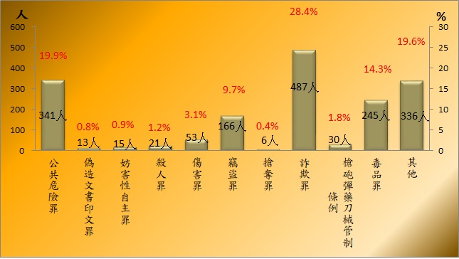 114年9月底在監受刑人為1,713人，其中以詐欺罪487人占28.4%最多；其次公共危險罪341人占19.9%；第三為毒品罪245人占14.3%，三者合計為1,073人占62.6%。