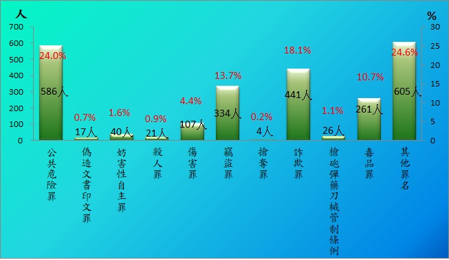 114年1-9月新入監受刑人為2,442人，其中以公共危險罪586人占24%最多；其次為詐欺罪441人占18.1%；第三為竊盜罪334人占13.7%，三者合計為1,361人占55.8%。
