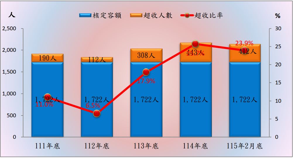 近5年超收比率