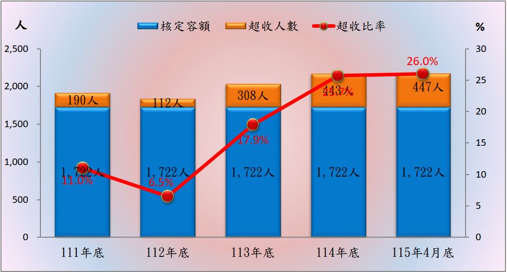 近5年超收比率