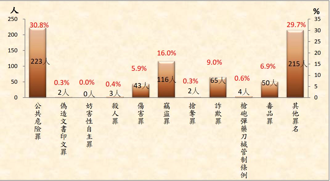 出監罪名